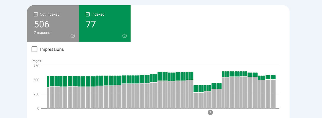 Down to 77 indexed pages