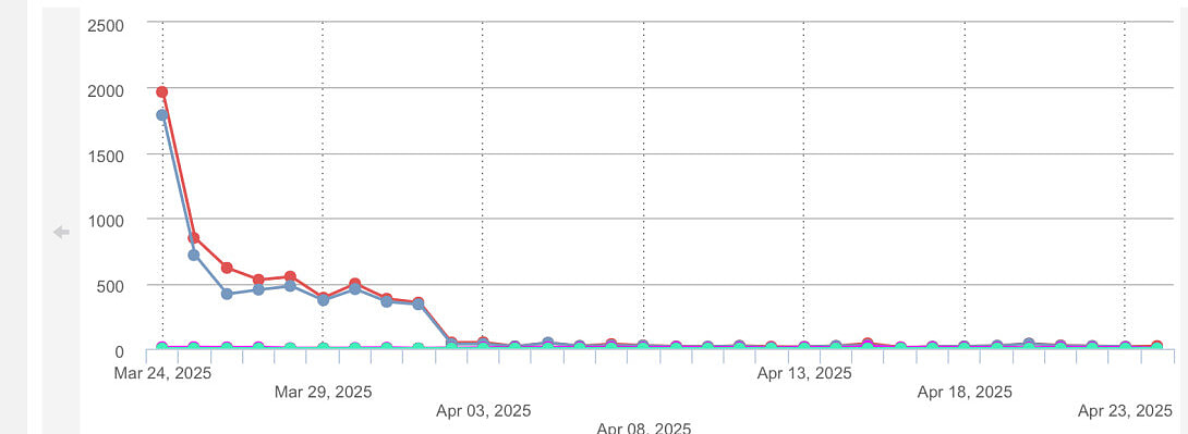 All my Affiliate custom links are redirected