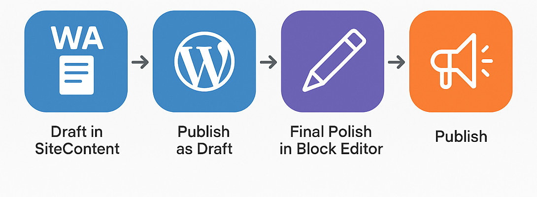Content Creation Workflow at WA