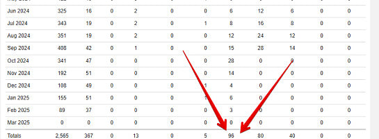 Almost 100 WA referrals .But