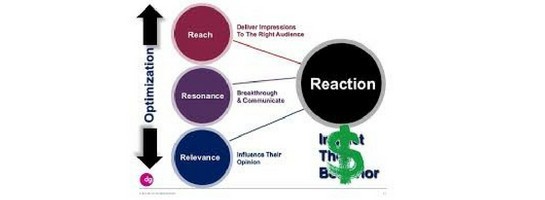 Blogging Relevance and Resonance Dollars
