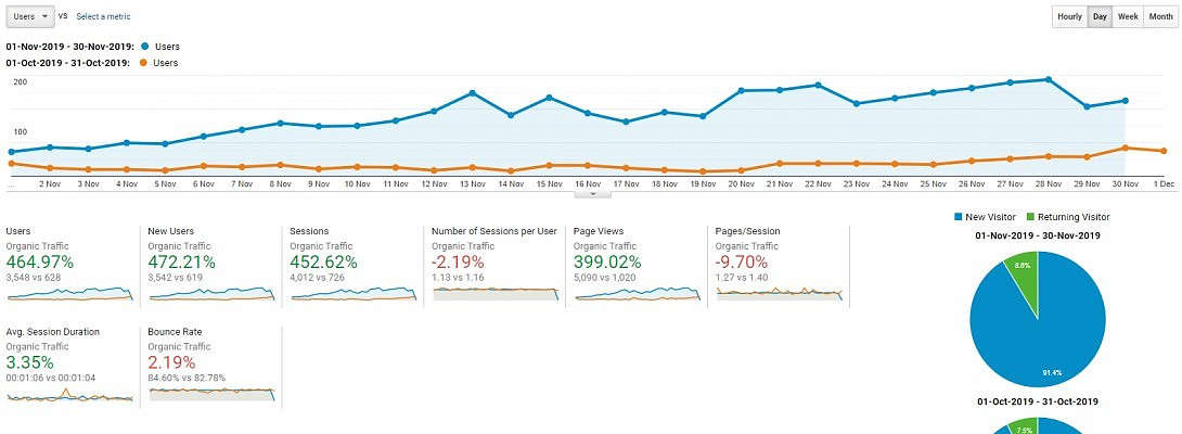 November Update - 464.97% Traffic Increase In 30 Days!