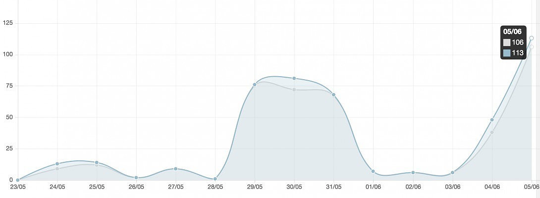 Over 100 visits before 10am!