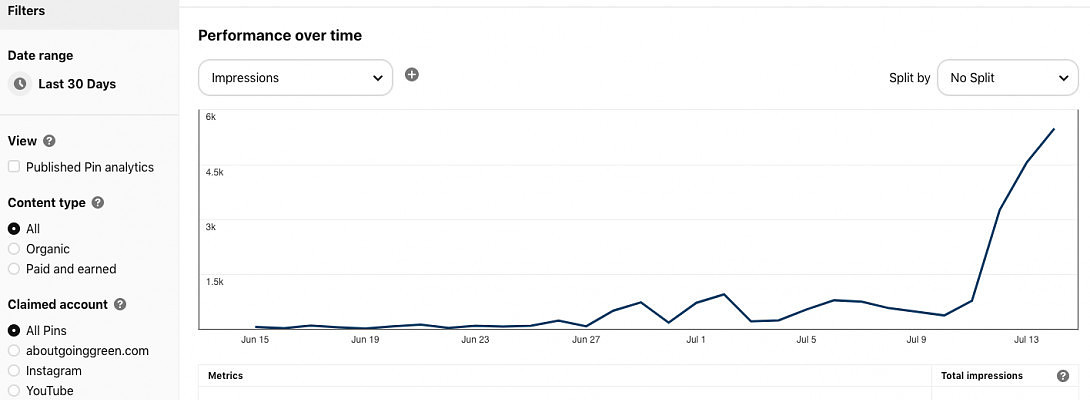 Two Weeks of Using Tailwind for Pinterest Automation
