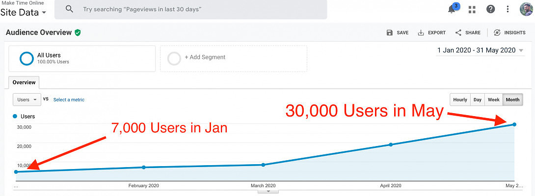 May Monthly Report + Profit First. $1,612.50 in 2 months