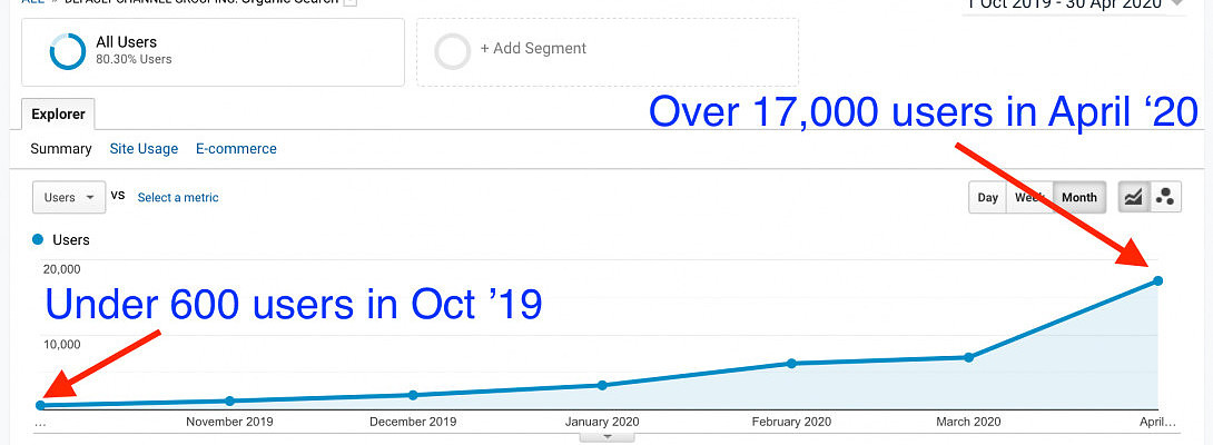 April Monthly Report- 60 Referrals, 13 Premium