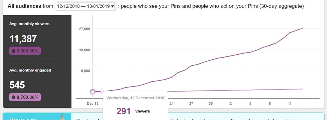 Pinterest picking up speed