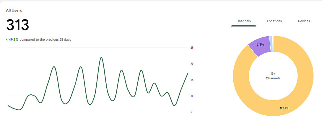 Google Site Kit stats after only 6 articles published !