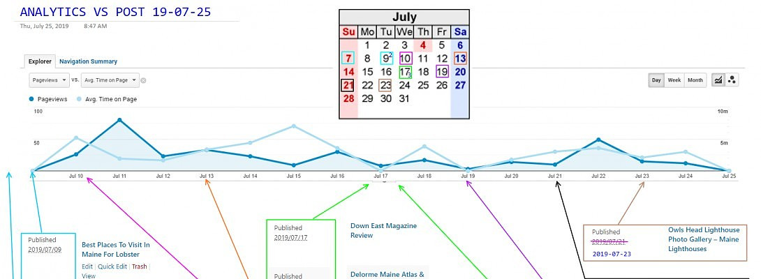 Trying to understand Google Analytics and pages views