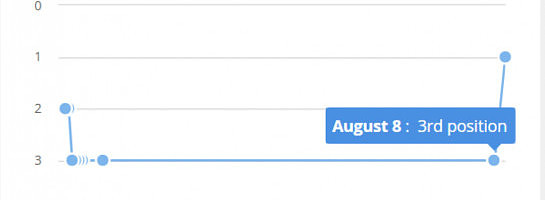 Big 3 ranking posts and position 1 on Google today