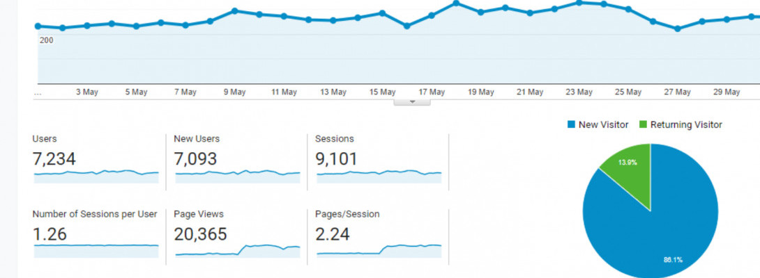 20365 Page Views in May 2022 For an 8-Month Old Website (Old Fluff Faints)