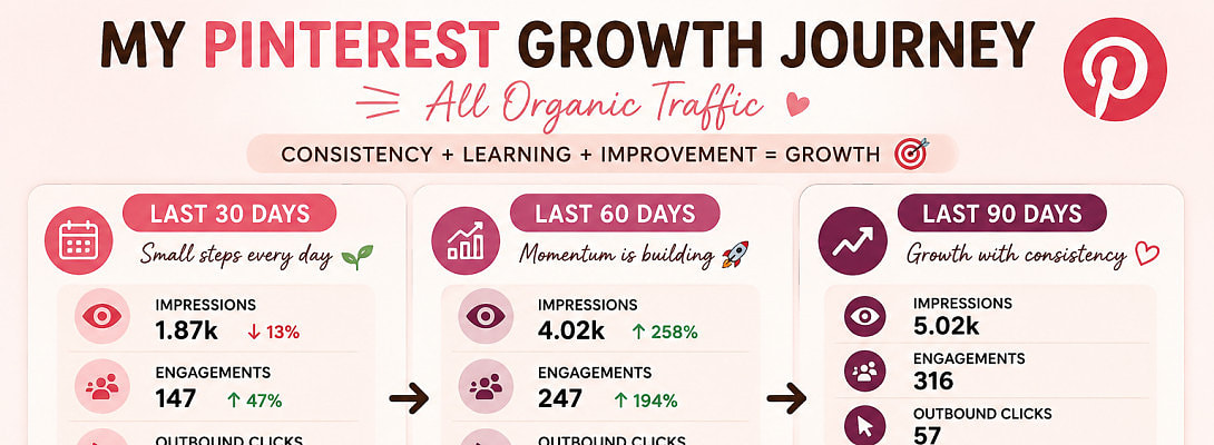 Pinterest Organic Growth Journey: 30, 60 & 90 Day Progress