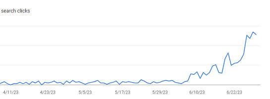 Traffic increasing since utilizing ChatGPT