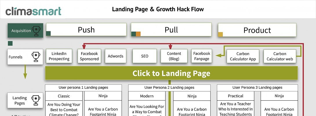 Growth Hacking - What exactly does the term mean?