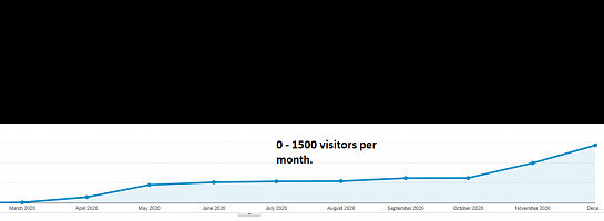 I almost killed a 200% traffic growth for this site.