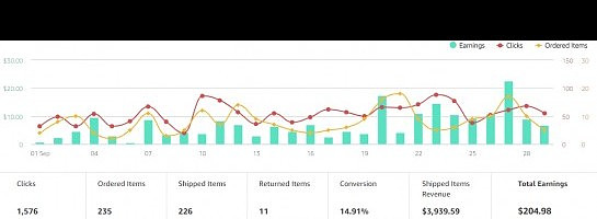 First $200 month achieved (53% increase in earnings)