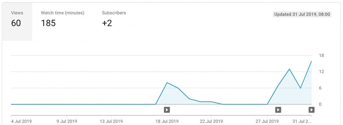 My YouTube experiment is bringing visitors to my site