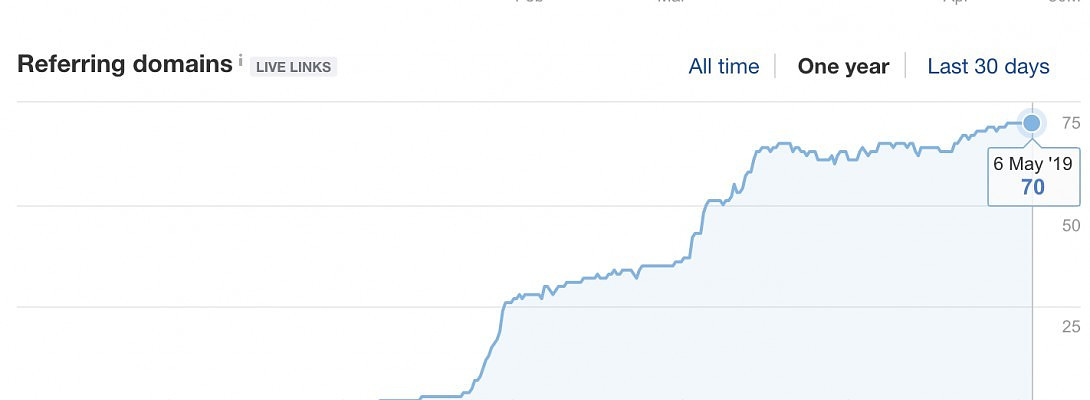 How I'm Building 10 Backlinks A Month In 15 Minutes A Day