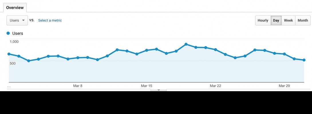 Mar'18 Results: Broke 4 Digits!