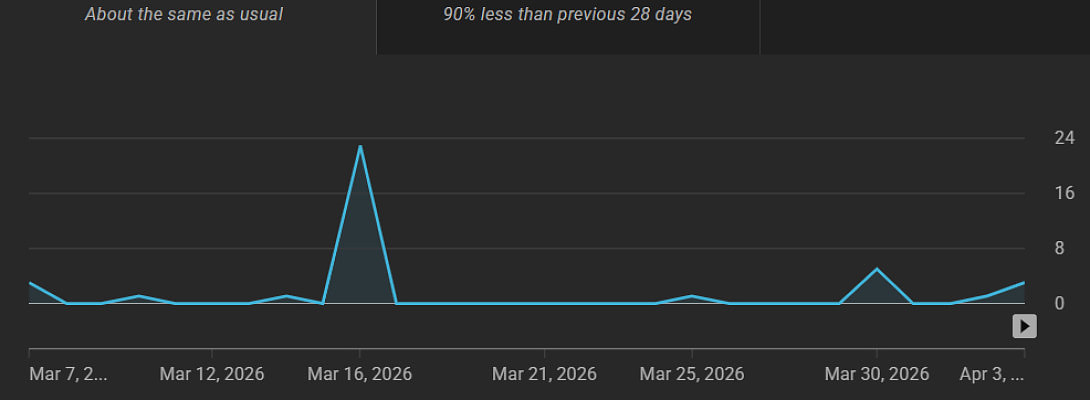 YouTube Channel Video Published & Update