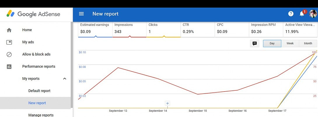 Huge Rise In Traffic From Google Adsense