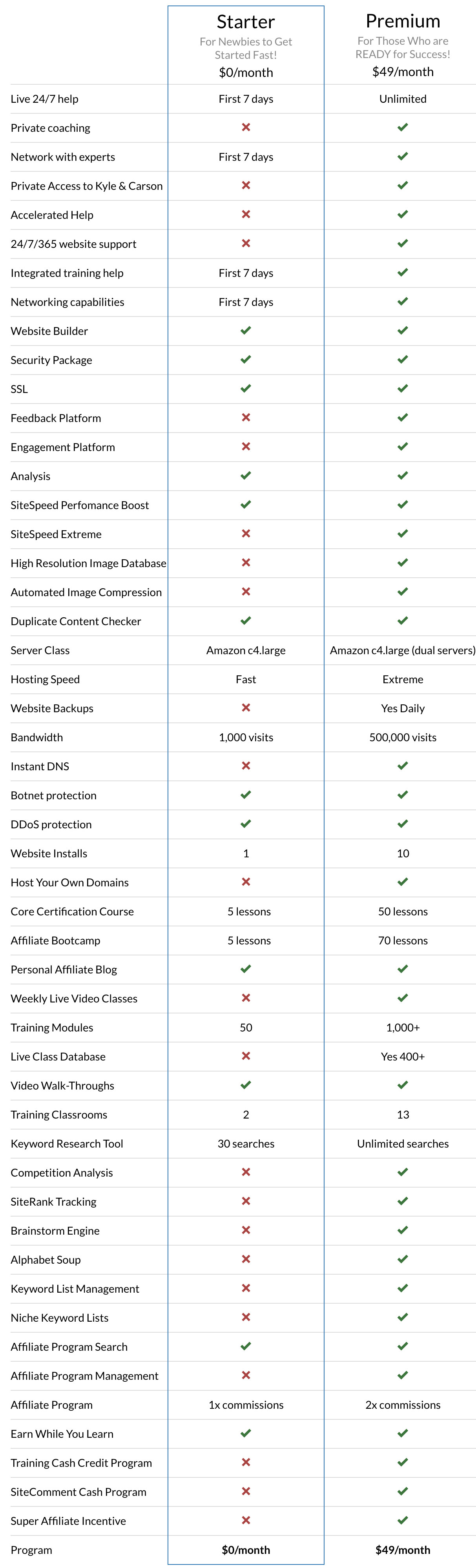 Wealthy Affiliate Starter Vs. Wealthy Affiliate Premium 2022