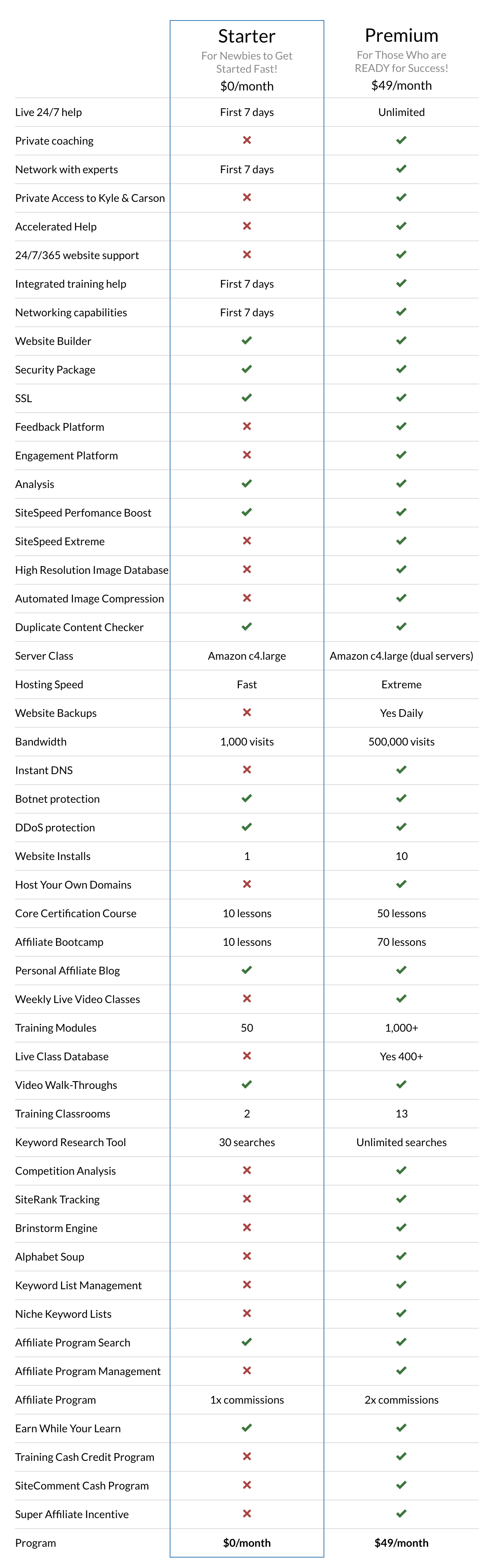 wealthy affiliate faq - comparison of free versus premium features