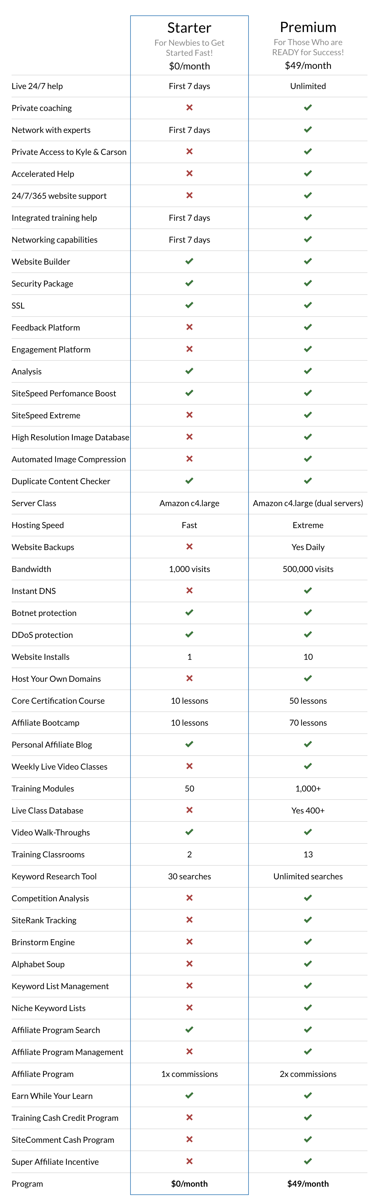 premium or starter wealthy affiliate comparison